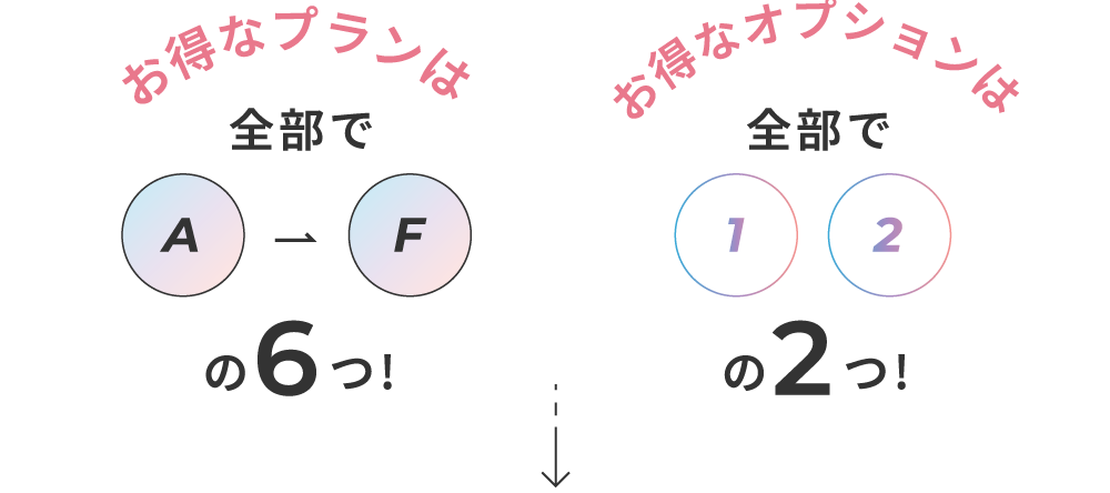 お得なプランは全部でA-Fの6つ!お得なオプションは全部で1-2の2つ!